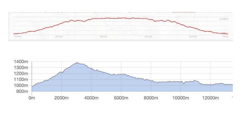 hiking elevation chart. 