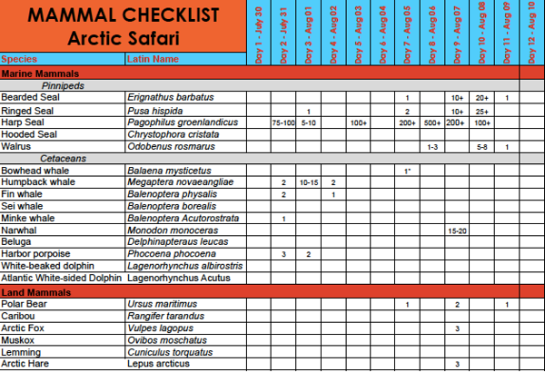 List of mammals that you may see on your Arctic adventure.